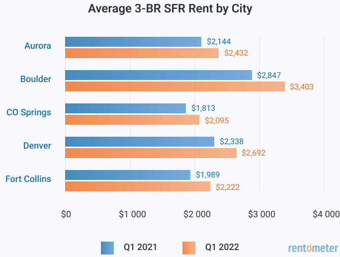 SFR-CO-Bar-Chart