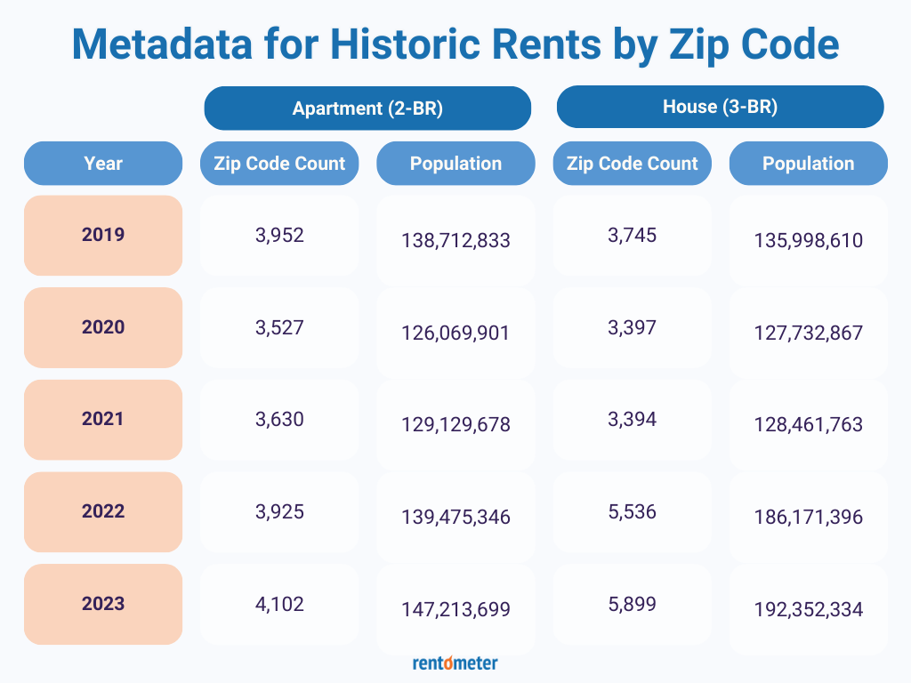 A table showing the metadata for our historic average rents by zip code for 2-bedroom apartments and 3-bedroom homes.
