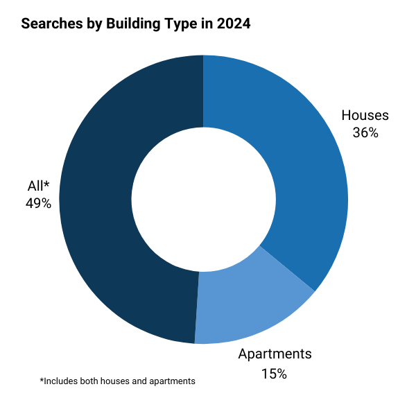 Pie chart showing the breakdown of rent estimate searches by building type in 2024. All accounted for 49%, followed by houses at 36% and Apartments at 15%.