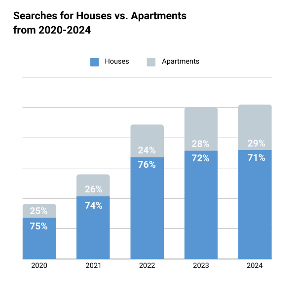 A stacked bar graph showing the proportion of apartment vs houses rent estimate searches from 2020-2024.